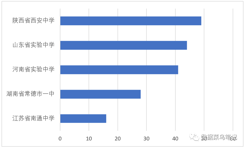 数据可视化：如何选择图表