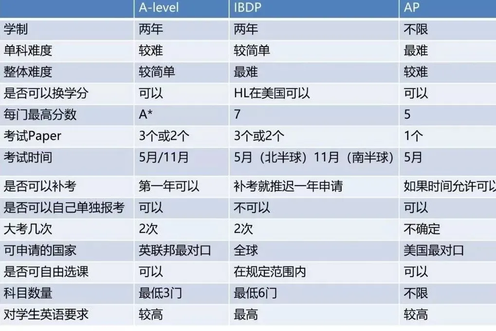 AP/A-Level/IB三种不同课程体系的国际学校，怎么选？