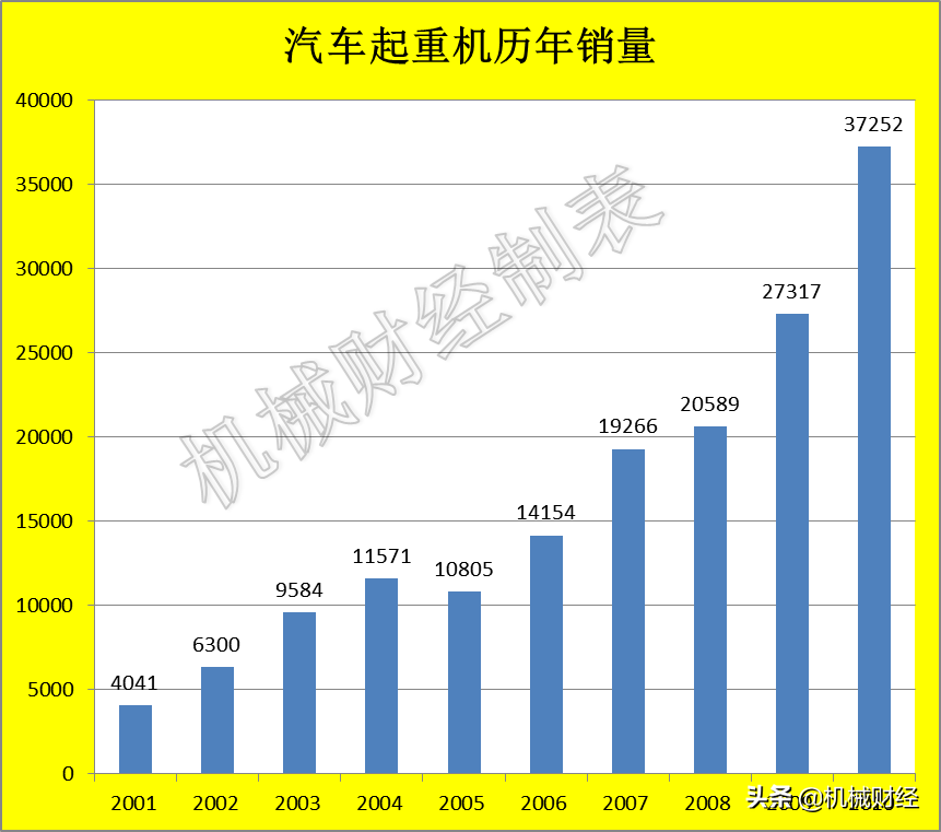 为何我国汽车起重机独大，且没有外资品牌？源自这10年发展