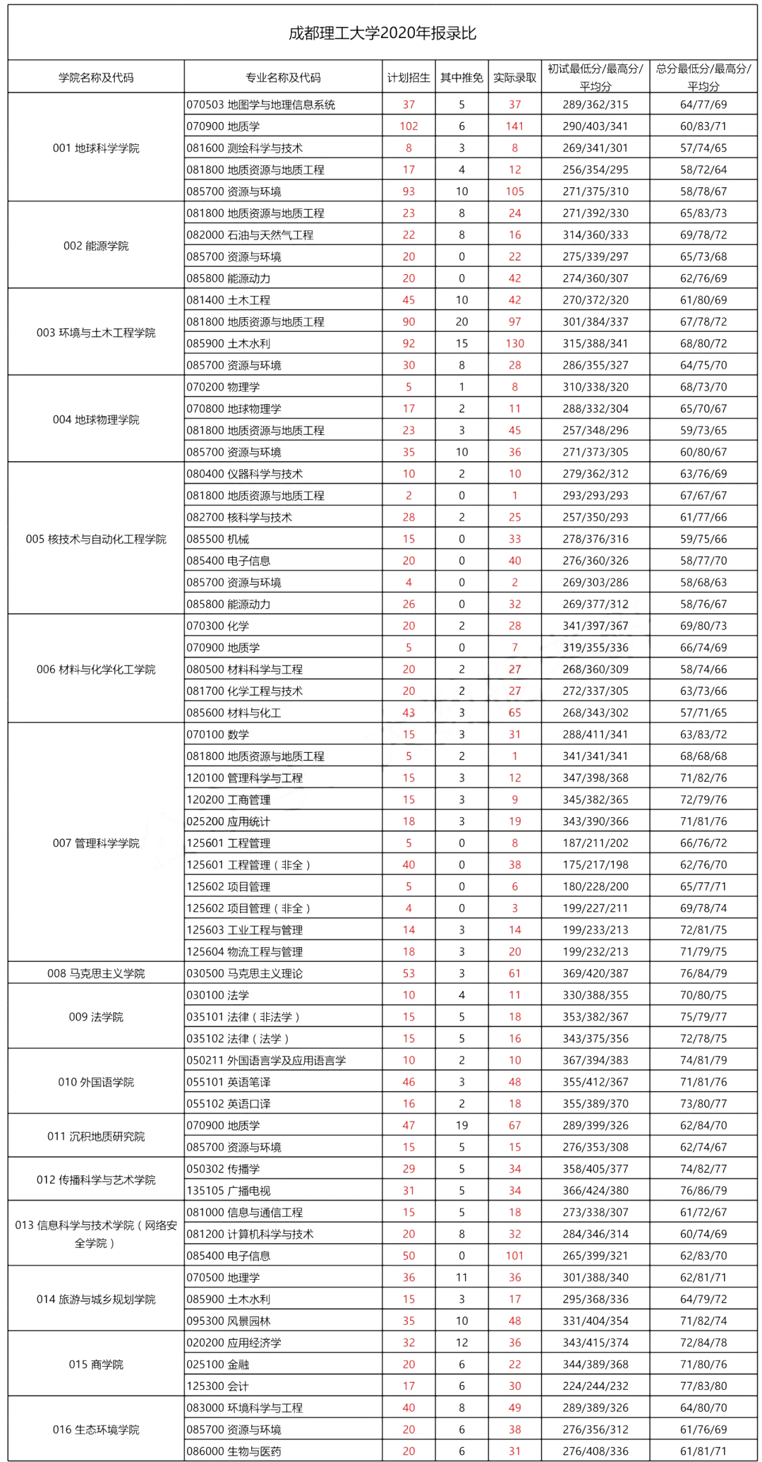 考研报录比——“双一流”成都理工大学