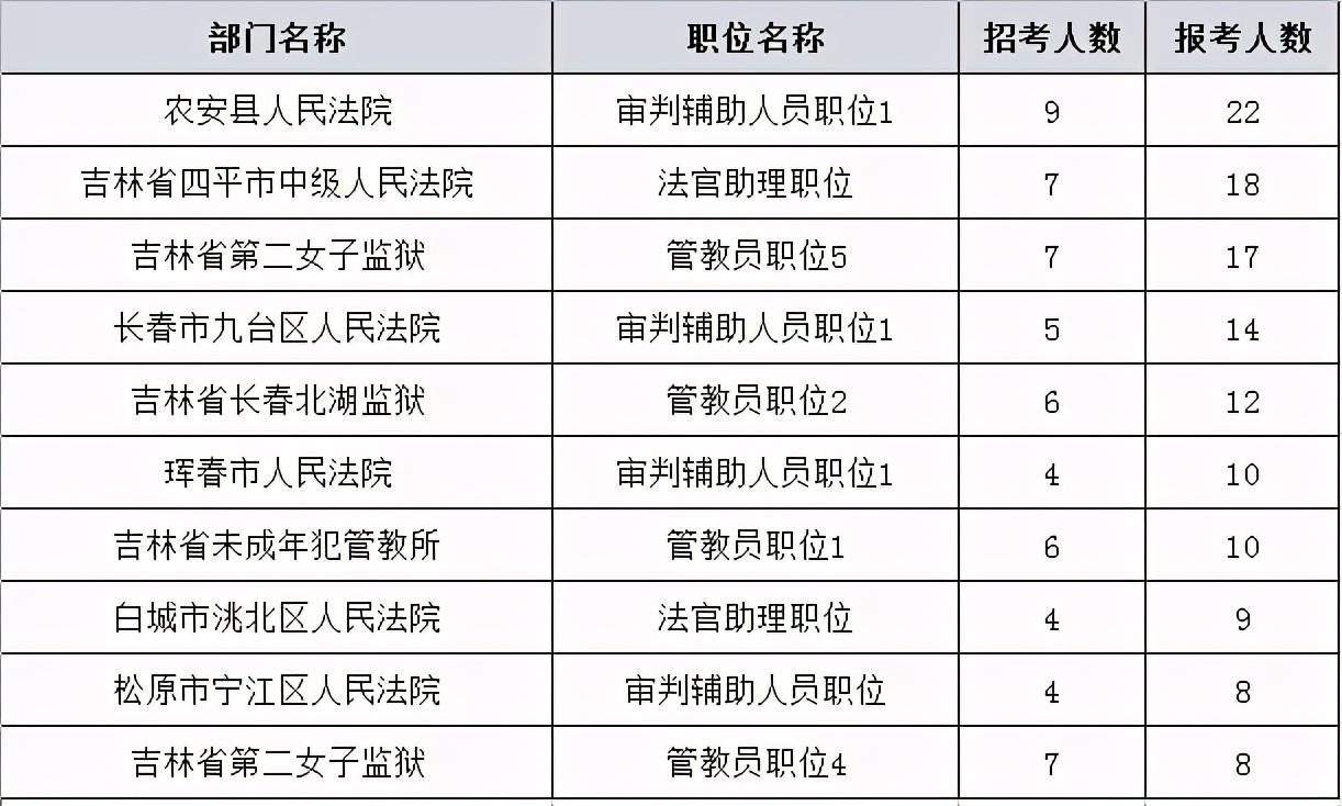 2021吉林省考报名截止，181岗未达开考 改报时间要注意