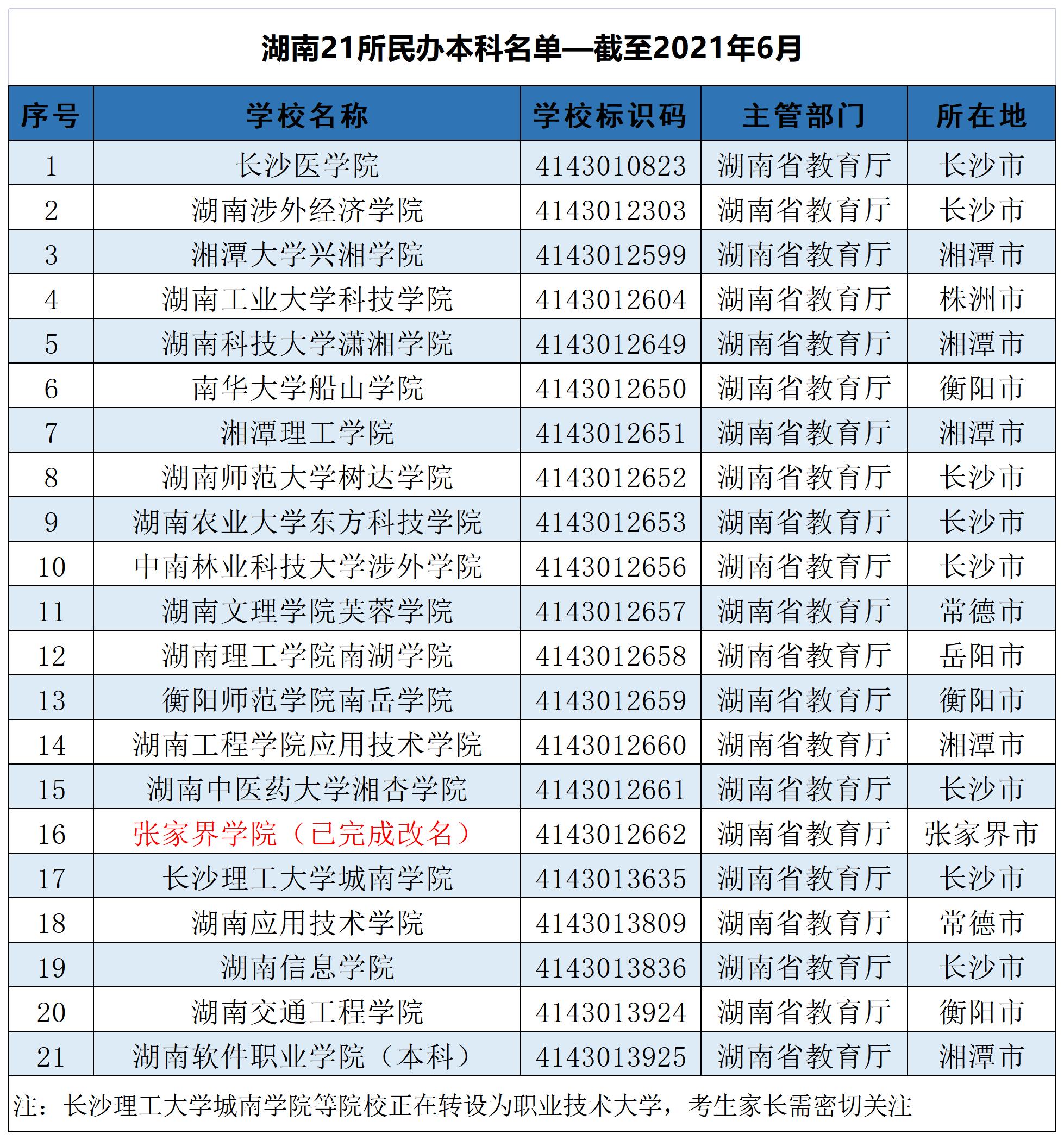 2021湖南全部129所大学排名，分8个档次，考上前两档前途不可限量