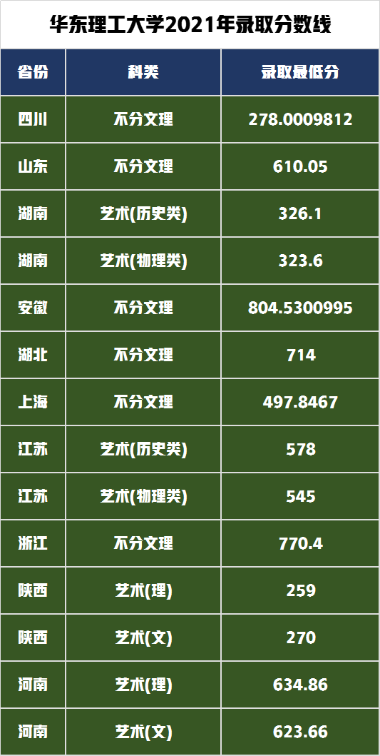具有设计类博士授予点！华东理工大学2021年艺术类录取成绩分析
