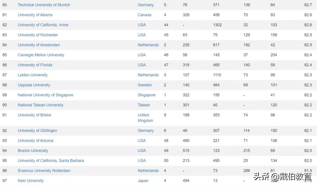 最新！CWRU发布2021年世界大学排名，哈佛第一