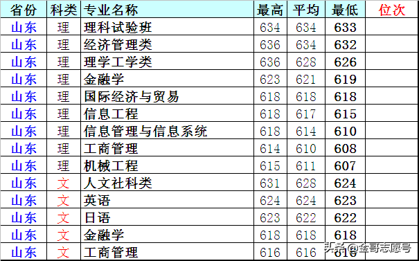 上海大学：20省市分专业录取分数线到了，你能考上吗？