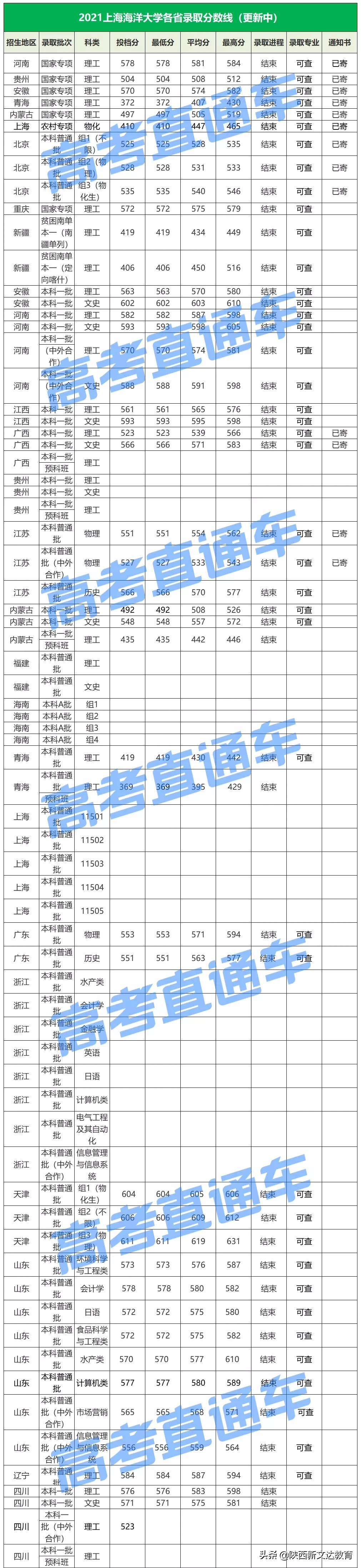 全国53所重点大学各省投档线汇总，哪个省的考生大学难考？