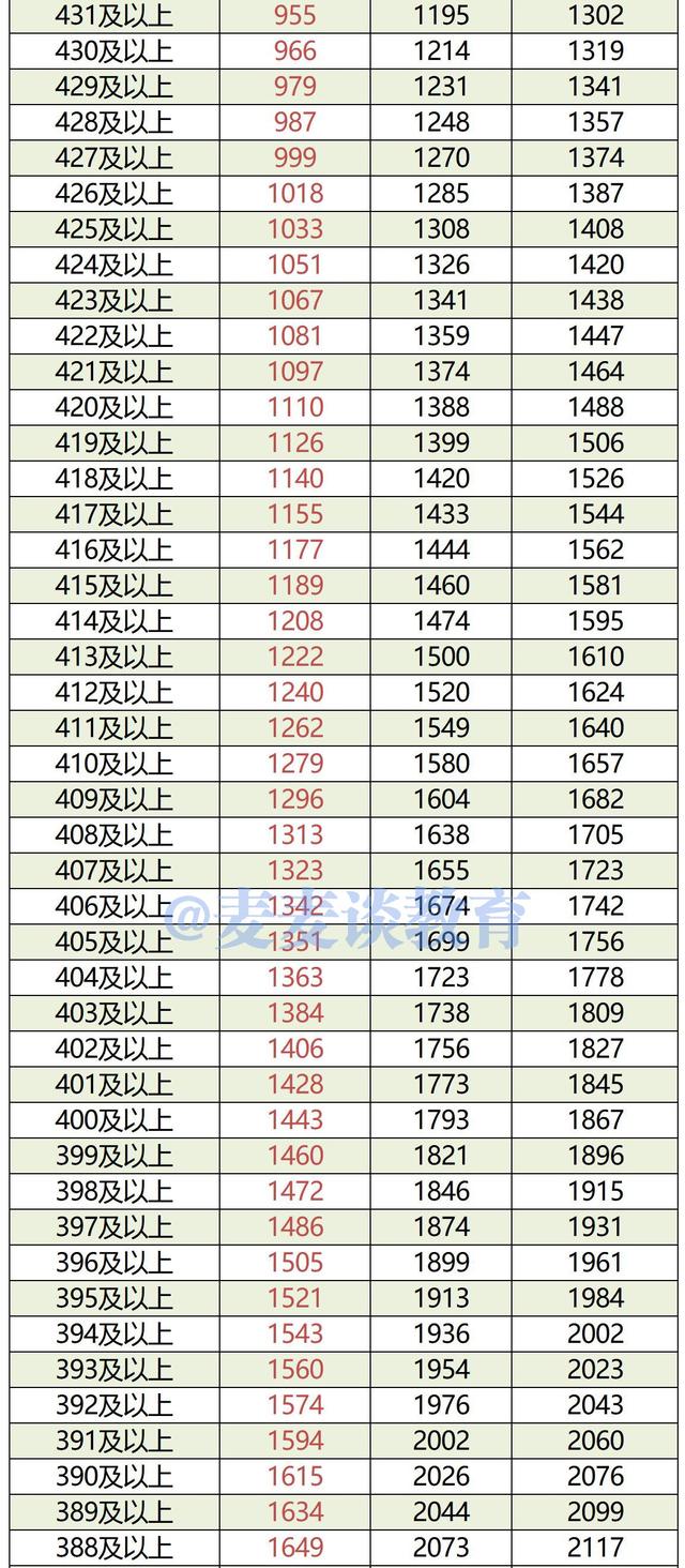 内蒙古2019-2021年高考成绩一分一段位次表出炉！含蒙授文理科