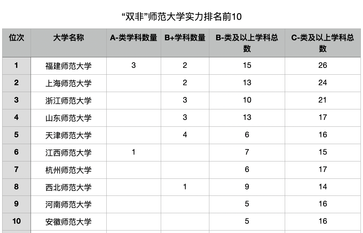 江西师范大学排名（“双非）