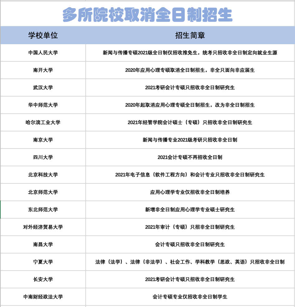今年考研变化多，多所高校停招全日制，“非全”或将迎来咸鱼翻身