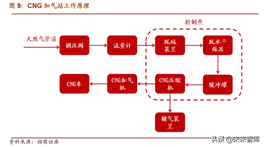 天然气重卡及车载气瓶行业深度报告