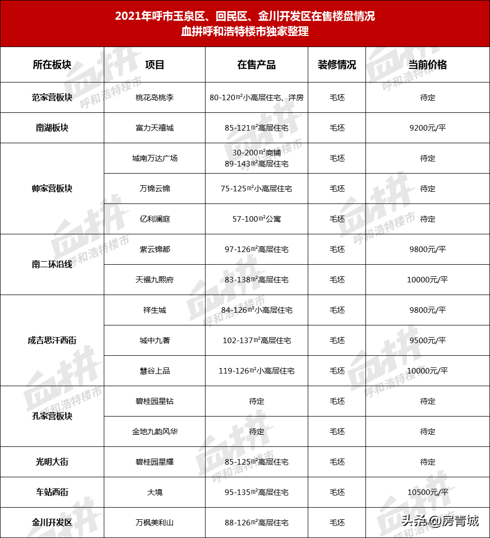 呼市46个新盘房价出炉！玉泉城西不过万 保全庄冲上1万6大关