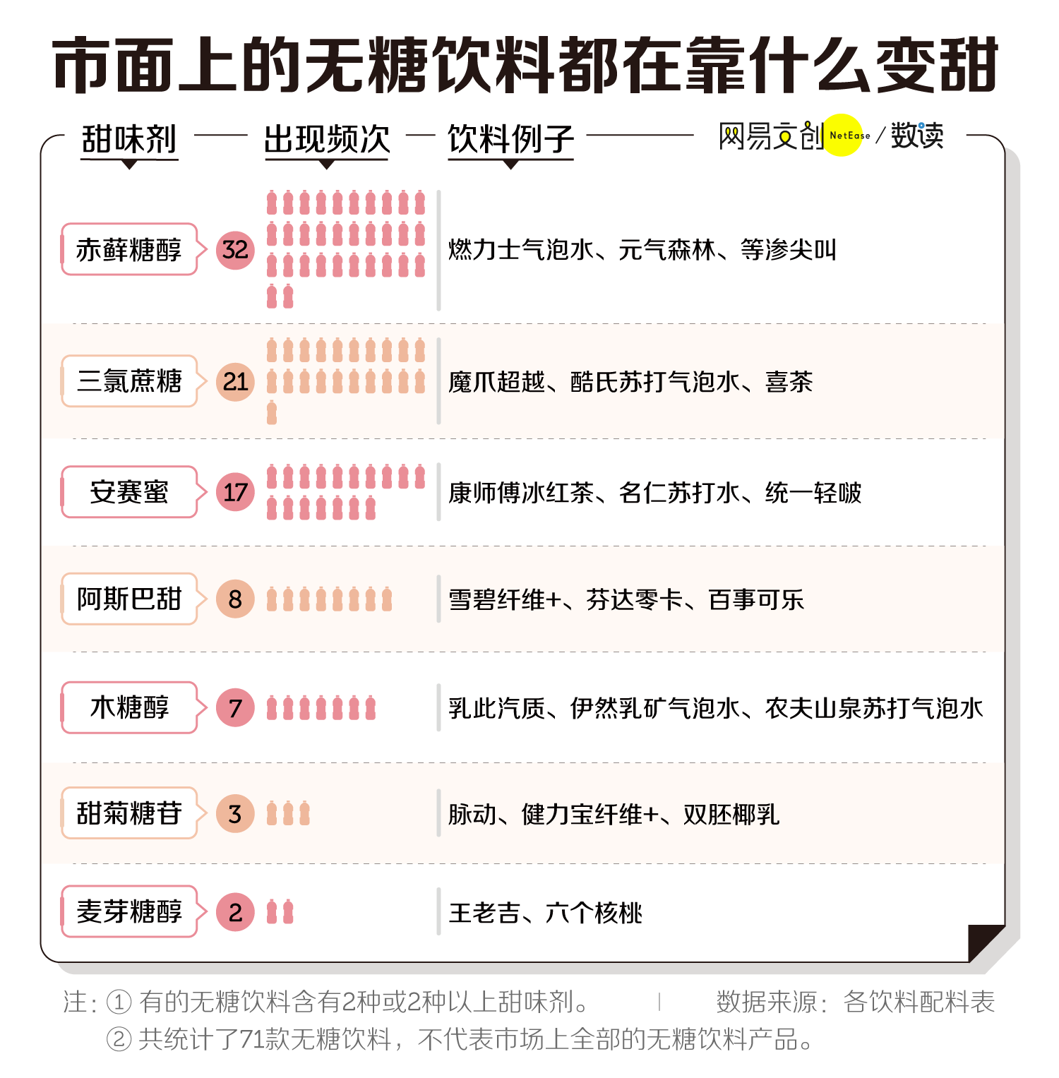 我们扒了71款无糖饮料，这些套路你需要了解