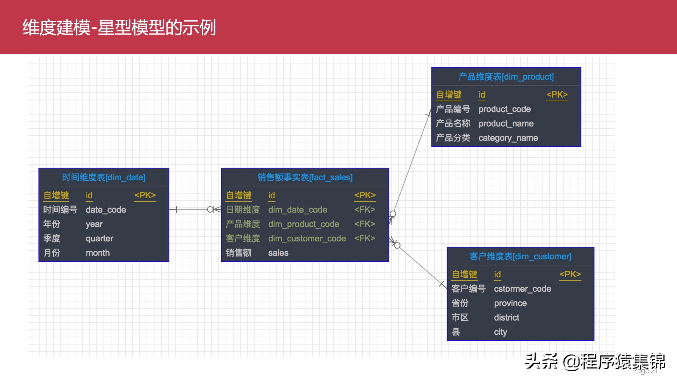 数据仓库介绍