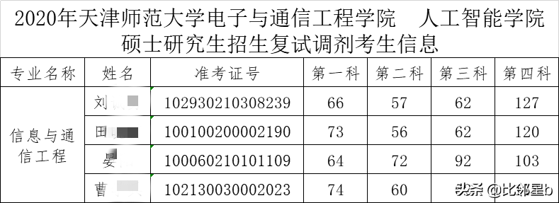 最后的调剂机会：南京邮电大学电子信息专业还有调剂名额