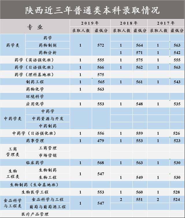 沈阳药科大学2017-2020在各招生省市分专业录取分数汇总