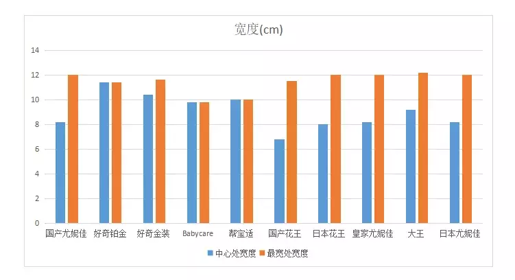 对销量最高的10款纸尿裤进行测评后，我发现了这些问题