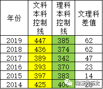 考大学难！文科和理科，究竟谁更难？