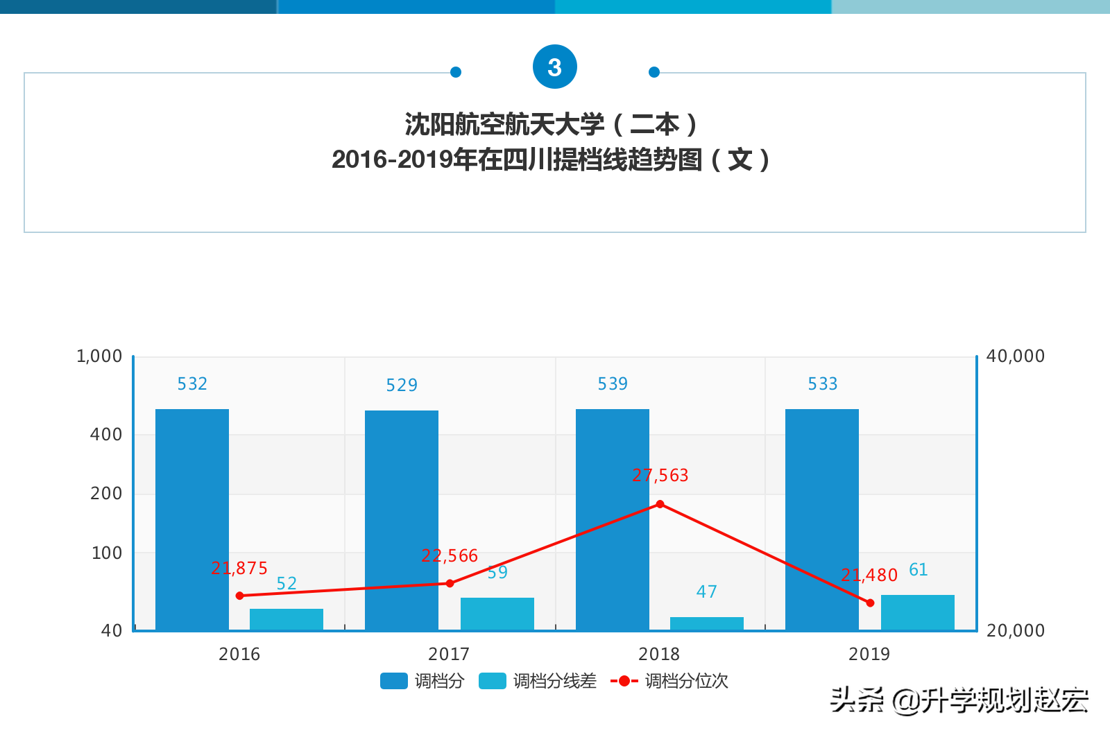 沈阳航空航天大学2019年最高625分，与最低差95分，附近三年分数