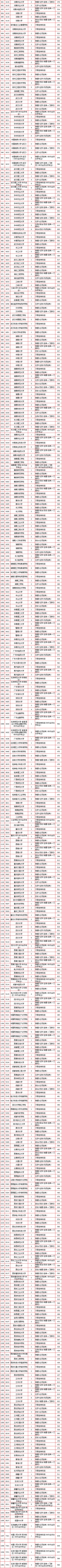 2019-2020年北京市区高考各招生院校最高分+门槛分+位次对照表