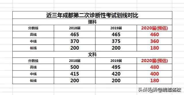 2020届成都“二诊”划线预估：一本线文科480分，理科460分