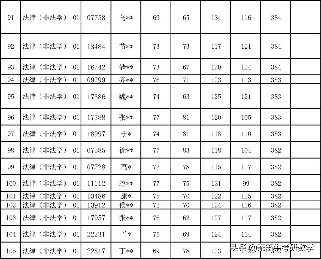 中国人民大学法律硕士2021年复试名单公示，非法学360分可进复试