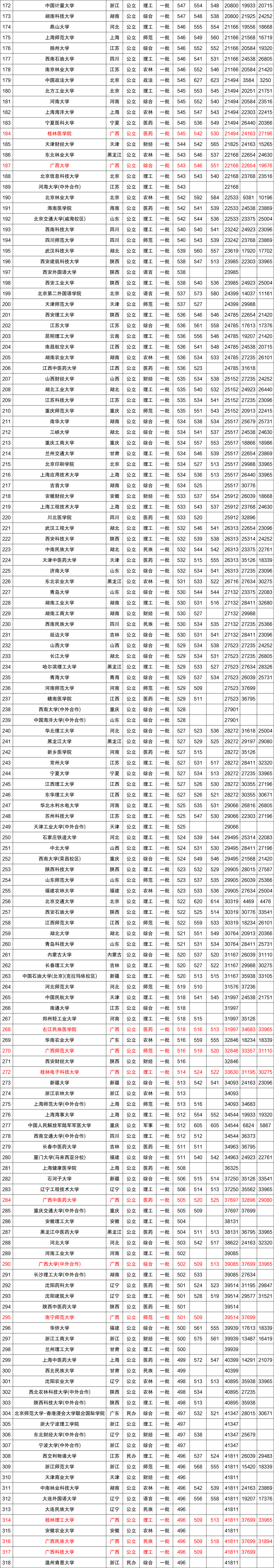 近三年全国各高校在广西自治区一本录取分数线排名（含文理）