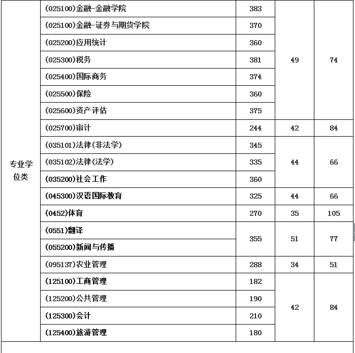 「推荐」西南财经大学2106年--2019年考研复试分数线汇总