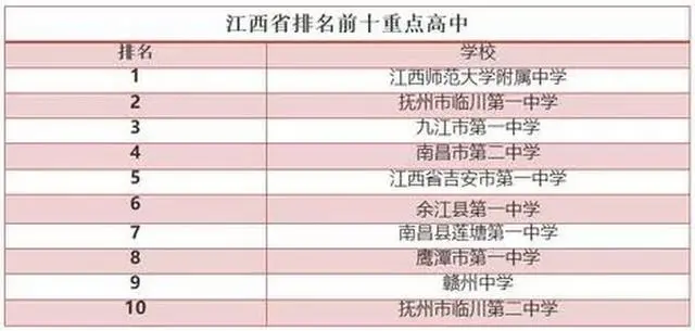 2020年江西高考状元公布，文理科状元分别来自江科附中和南昌二中