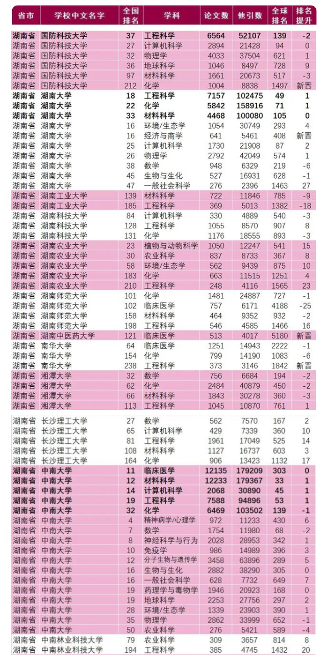 ESI学科排名，湖南3所985高校实力雄厚，8个学科进入世界100强