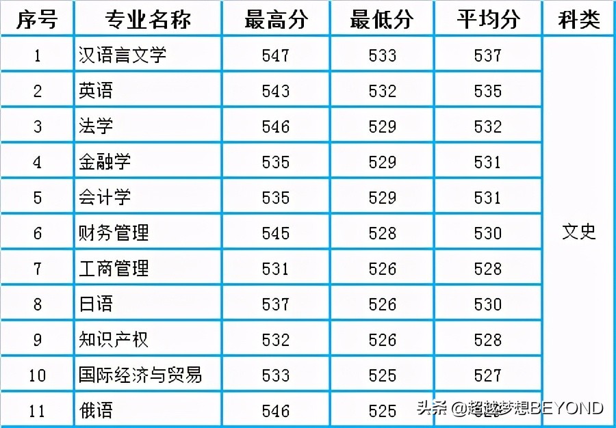 兰州理工大学2020年甘肃省本科专业录取分数统计及分析