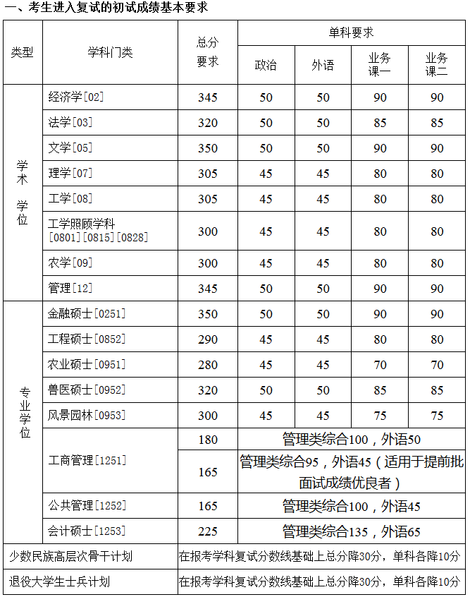 中国农业大学2017-2019硕士研究生招生考试复试分数线