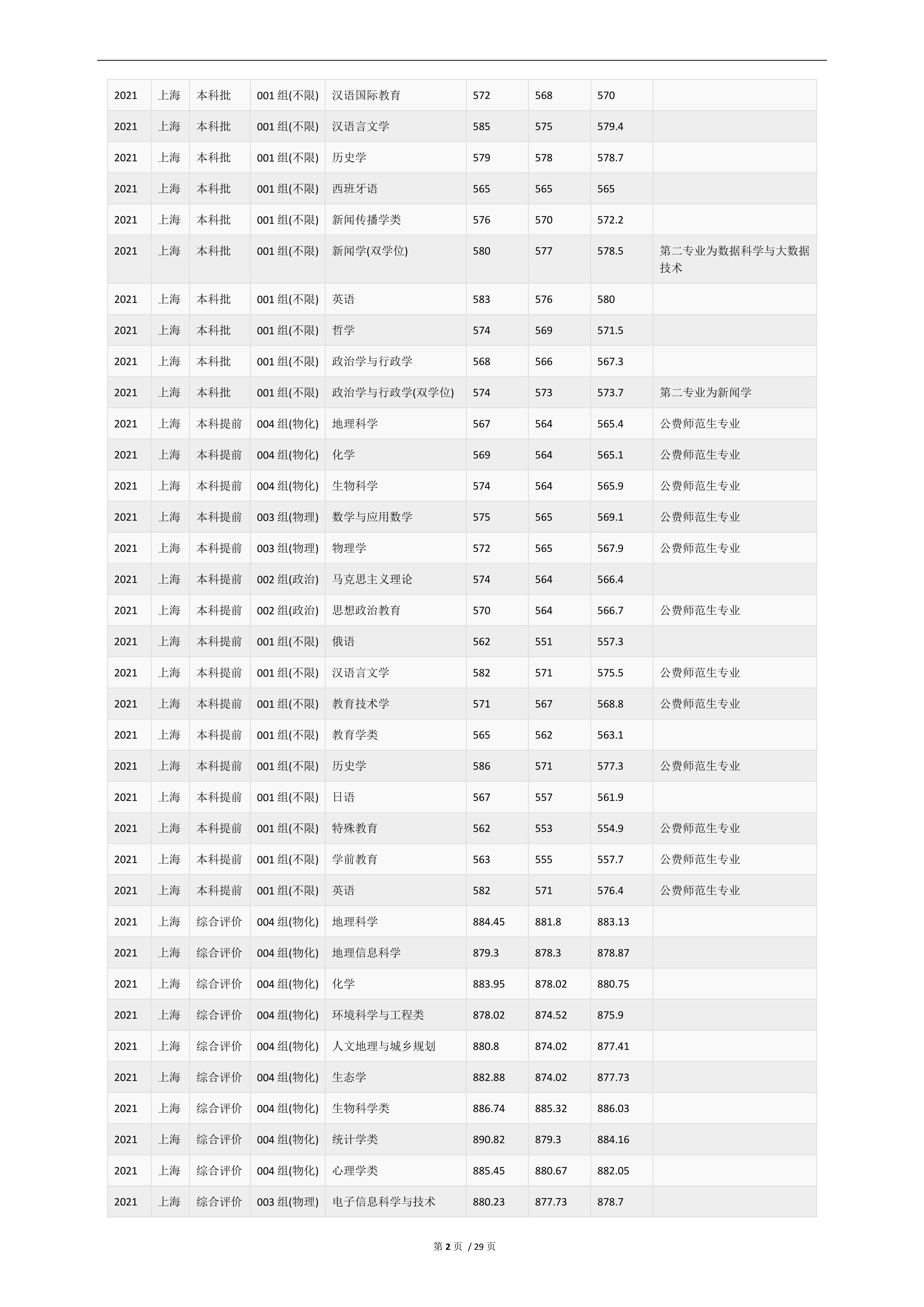 2022高考：华东师范大学2021年在各省市的专业录取分数线