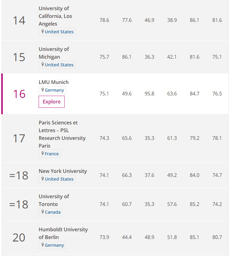 世界大学人文艺术类排名：斯坦福超牛津、哈佛夺冠,东大内陆第10