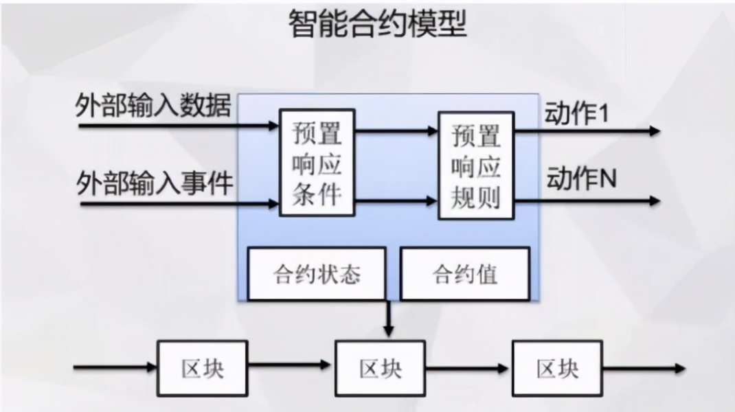 浅谈区块链智能合约技术的应用领域研究