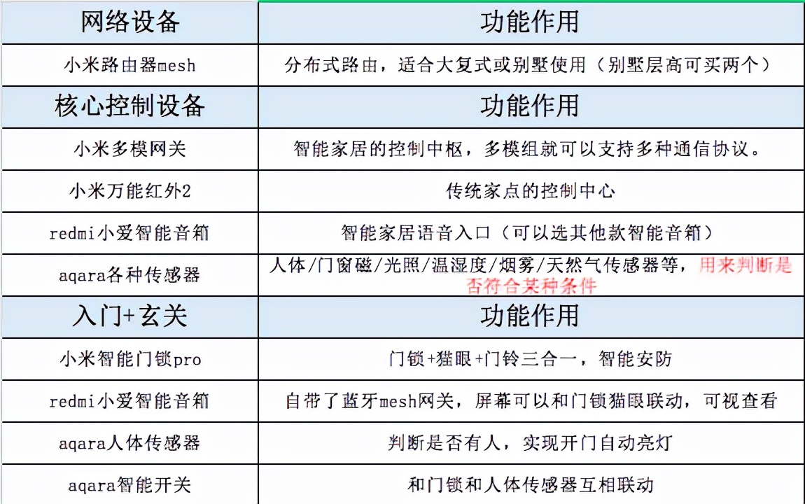 全屋智能家居设备清单，请查收！！智能家居这一篇就够了