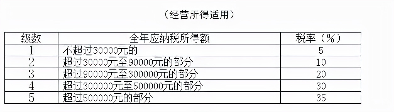 个人所得税调整,个人所得税调整起征点为5000元后,税率标准如右表所示
