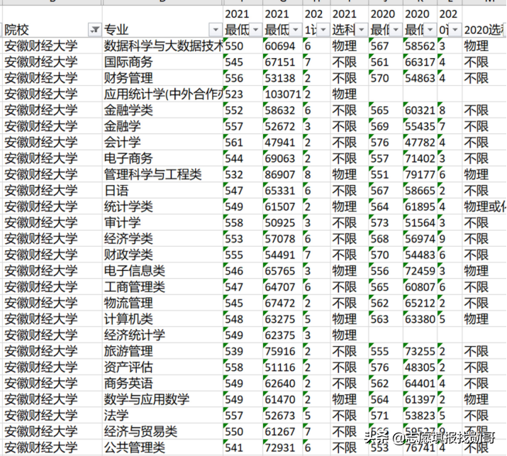 华中科技大学，专业录取分没变化！新高考填志愿，就这么简单？