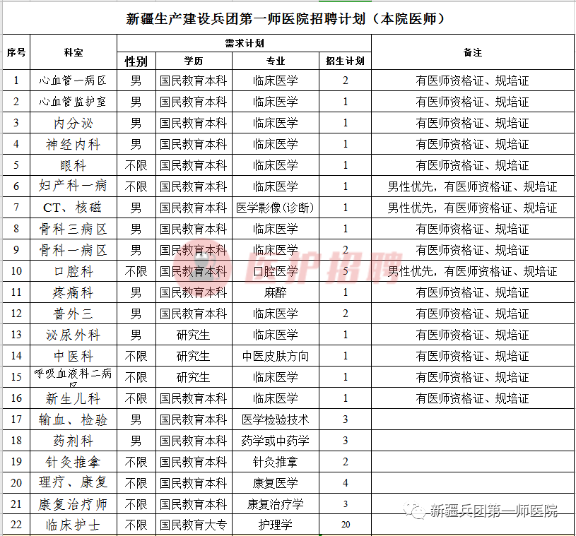 [新疆] 新疆兵团第一师医院，2020年招聘护理、医师、医技等75人