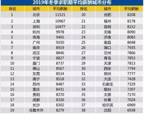 2020年第一扎心！南京最新平均工资出炉，看完不敢过年