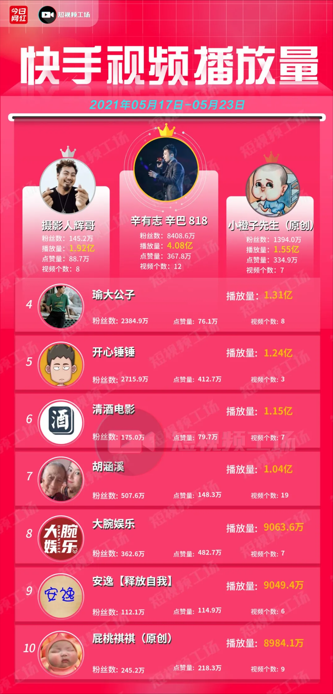 周榜｜快手财报Q1营收170亿；618直播大促启动；薇娅4.36亿拿第一