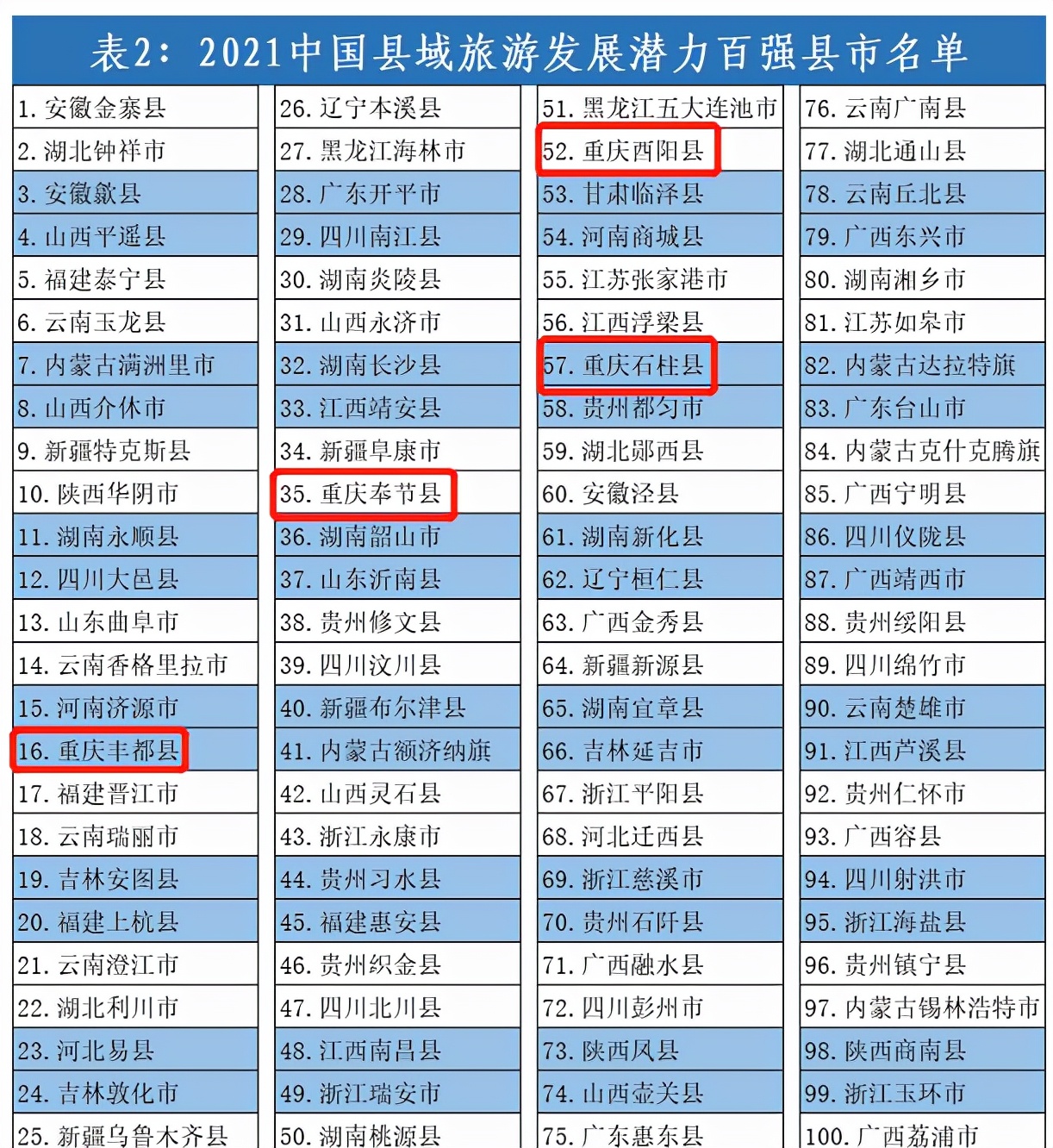 重庆有7个，2021中国旅游百强县市已发布