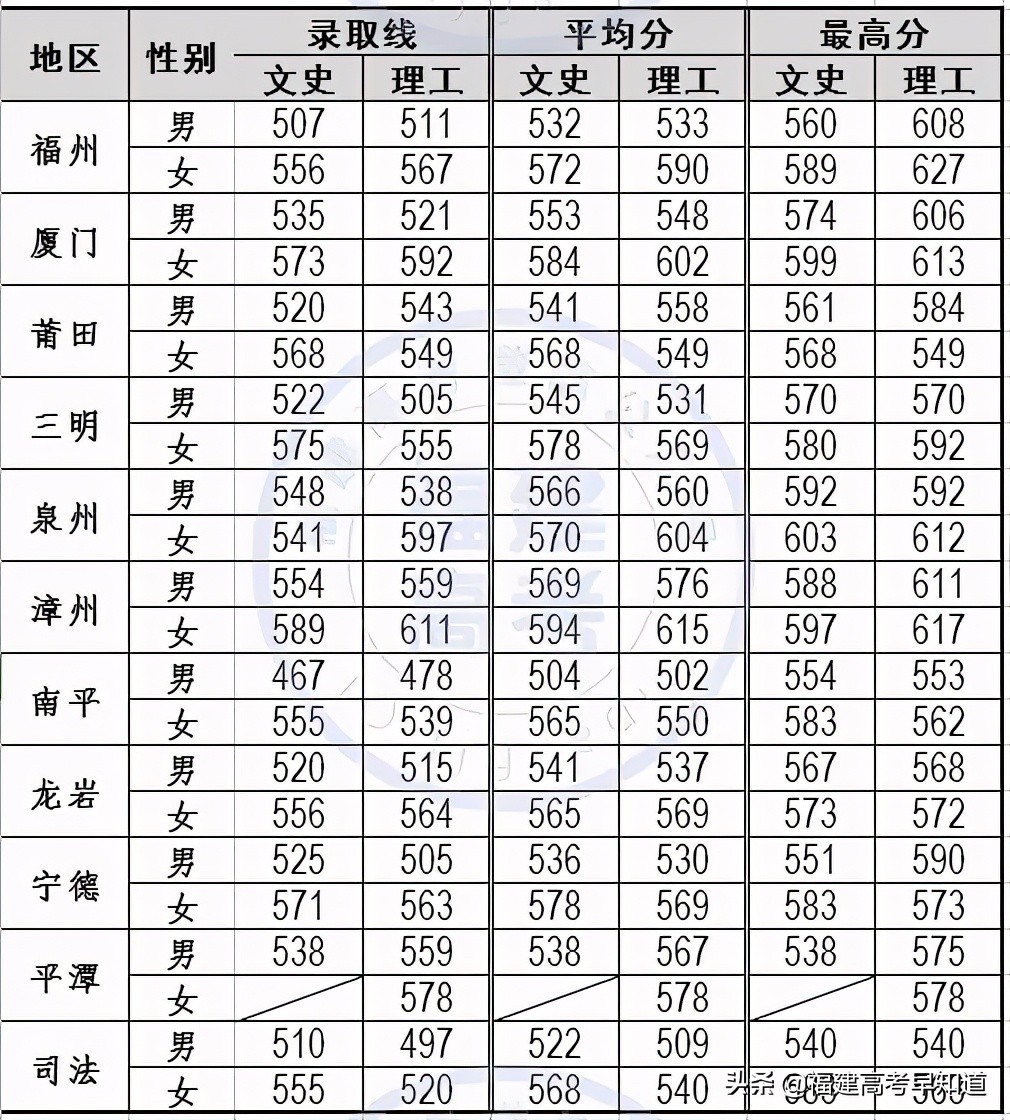 最新！福建省38所本科大学2020年专业录取分公布