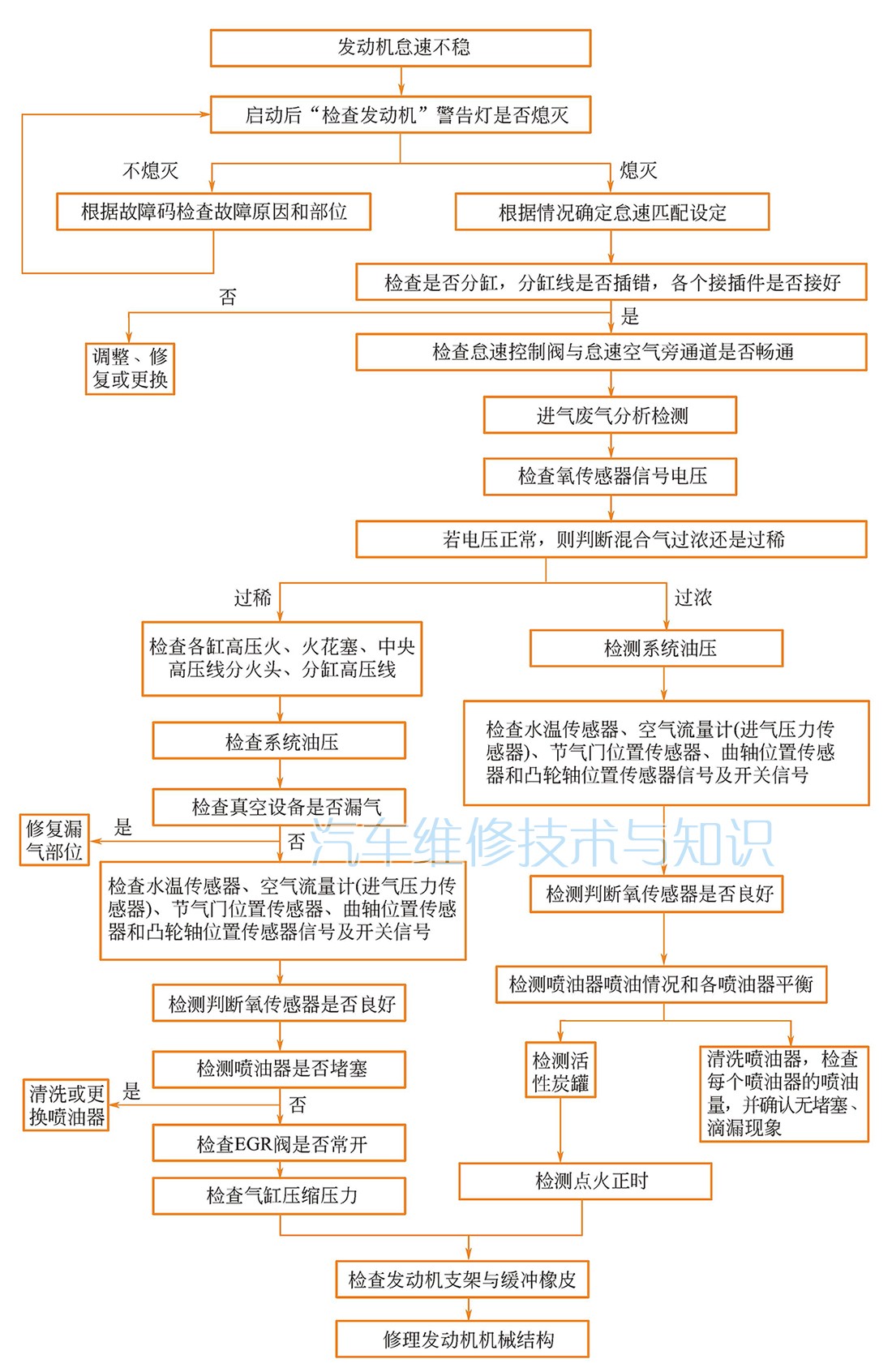 汽车常见故障的诊断思路与案例分析(1)