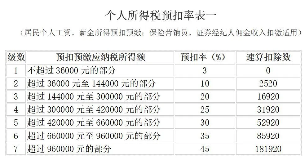 已更新！最全增值税、企业所得税、个税税率表