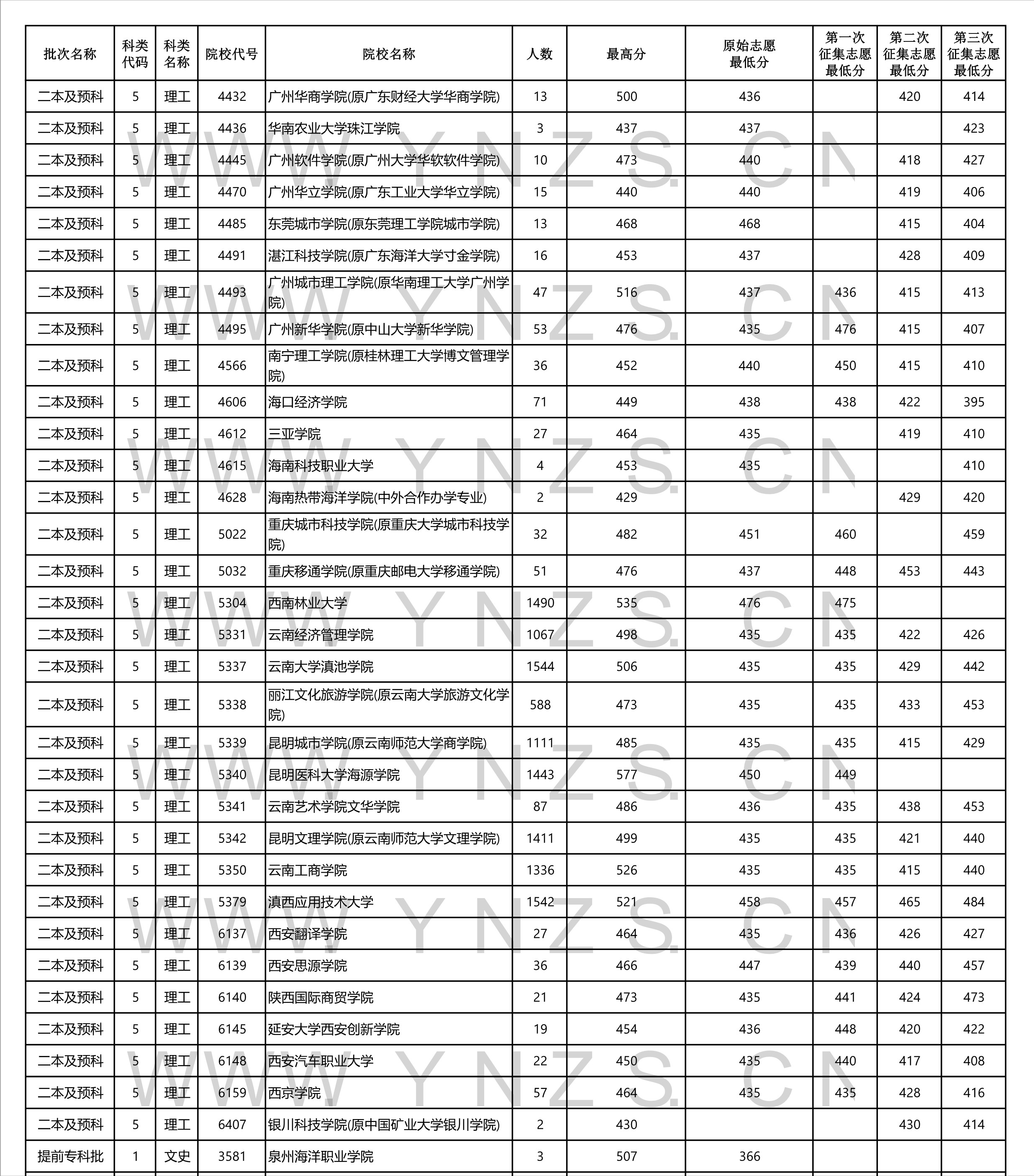 2022高考:2021年云南省二本和二本预科录取分数线