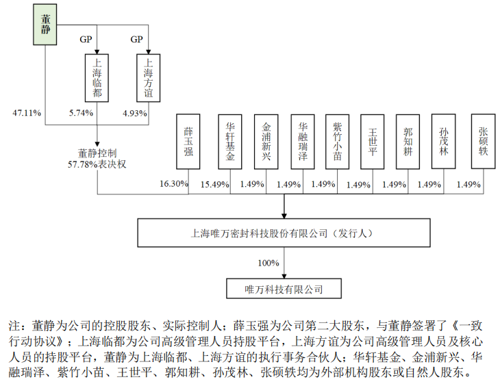 唯万密封实控人代理商起家，难改贸易业务占比近四成顽疾