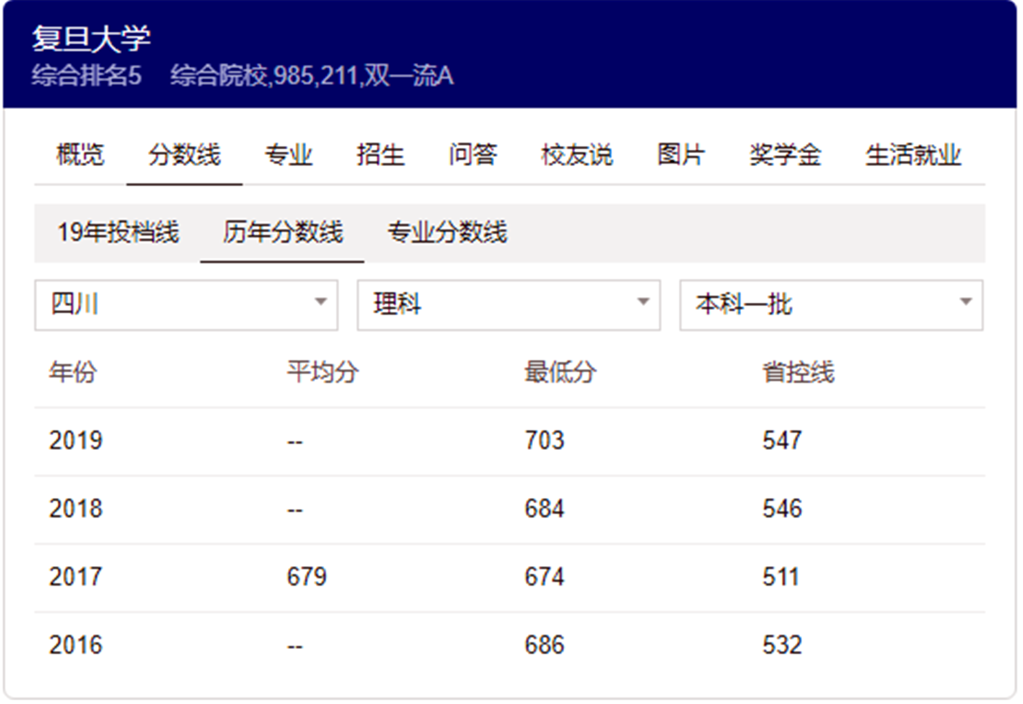 2020高考已经落幕，你会选择复旦大学吗？它又牛在何处？