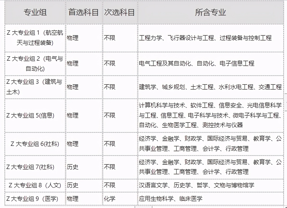八省市新高考志愿与录取规则与解读
