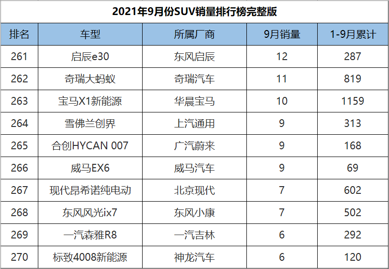 9月份SUV销量1-278名完整版，H6意外跌落神坛，奇骏成绩遭腰斩