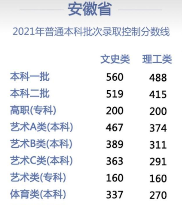 高考500分竟“无缘本科”，文理分数线相差100分，文科比理科简单